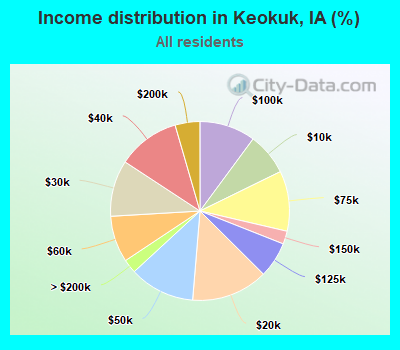 Income distribution in Keokuk, IA (%)