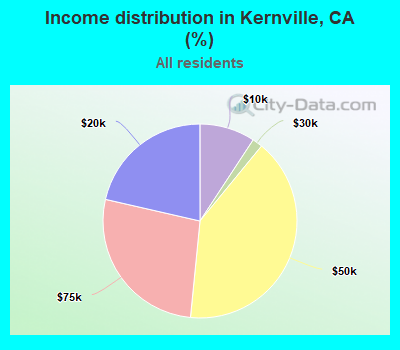 Income distribution in Kernville, CA (%)