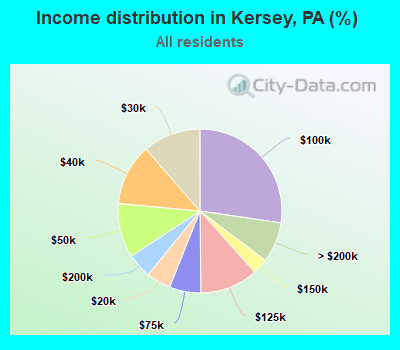 Income distribution in Kersey, PA (%)