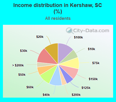 Income distribution in Kershaw, SC (%)