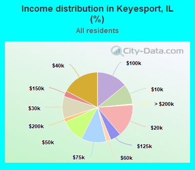 Income distribution in Keyesport, IL (%)