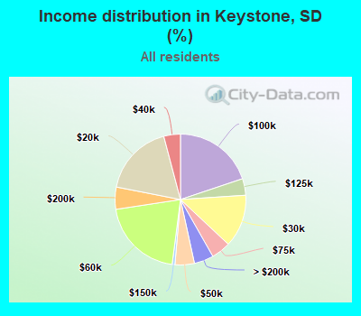 Income distribution in Keystone, SD (%)