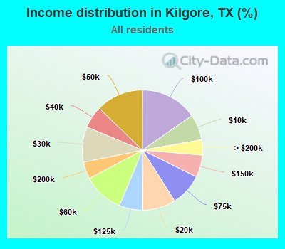Income distribution in Kilgore, TX (%)