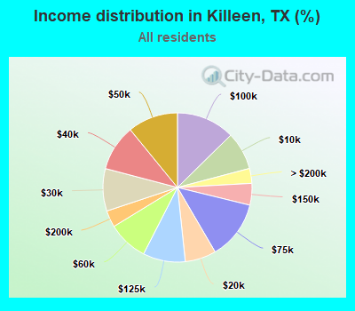 Income distribution in Killeen, TX (%)