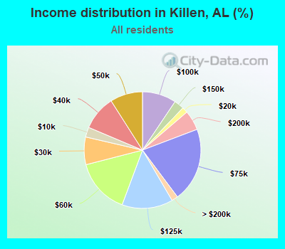 Income distribution in Killen, AL (%)