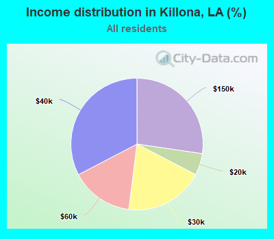 Income distribution in Killona, LA (%)