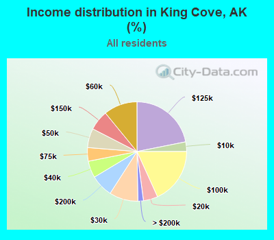 Income distribution in King Cove, AK (%)