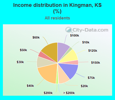 Income distribution in Kingman, KS (%)