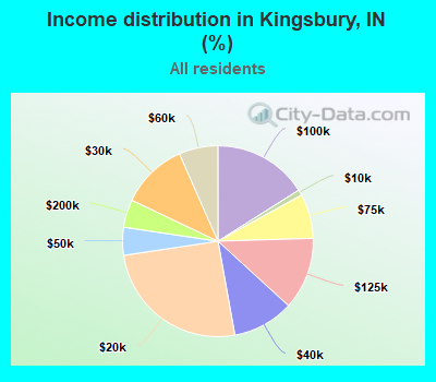 Income distribution in Kingsbury, IN (%)