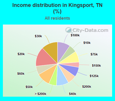 Income distribution in Kingsport, TN (%)