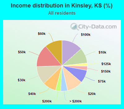 Income distribution in Kinsley, KS (%)