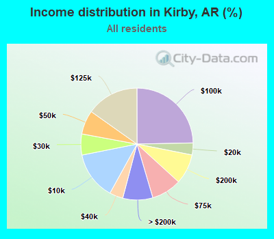 Income distribution in Kirby, AR (%)
