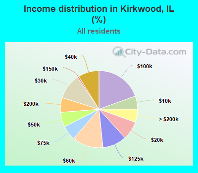 Income distribution in Kirkwood, IL (%)