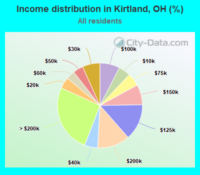 Income distribution in Kirtland, OH (%)