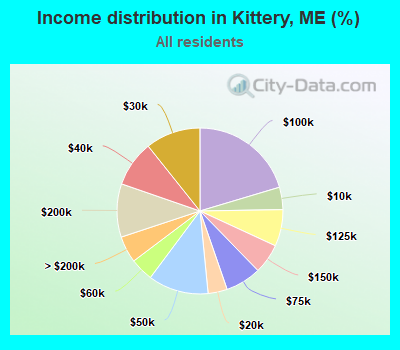 Income distribution in Kittery, ME (%)