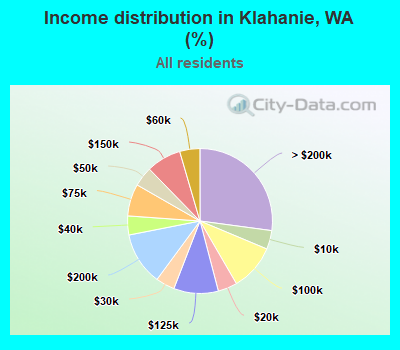 Income distribution in Klahanie, WA (%)