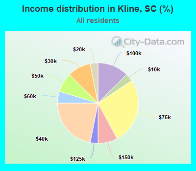 Income distribution in Kline, SC (%)
