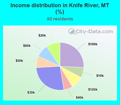 Income distribution in Knife River, MT (%)