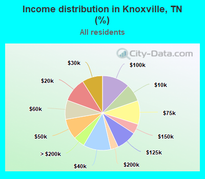 Income distribution in Knoxville, TN (%)
