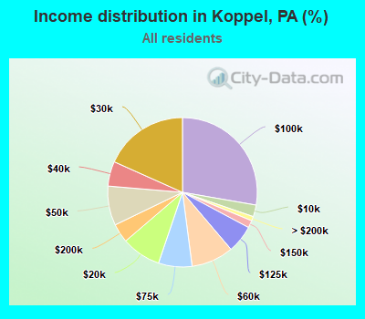Income distribution in Koppel, PA (%)