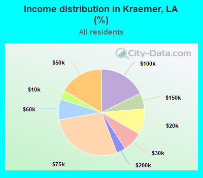 Income distribution in Kraemer, LA (%)