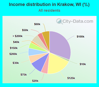 Income distribution in Krakow, WI (%)