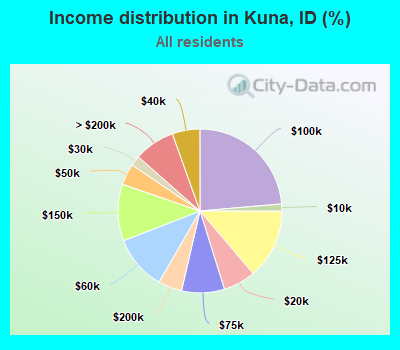 Income distribution in Kuna, ID (%)
