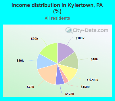 Income distribution in Kylertown, PA (%)