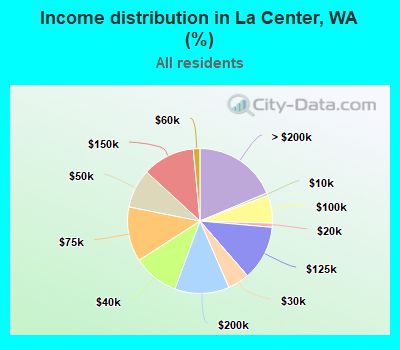 Income distribution in La Center, WA (%)