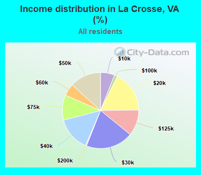 Income distribution in La Crosse, VA (%)