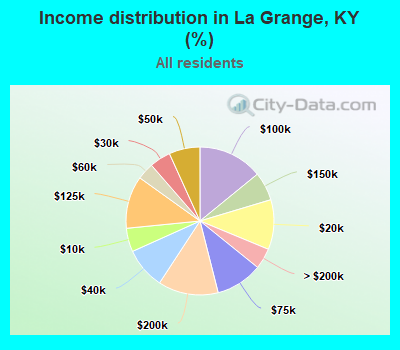 Income distribution in La Grange, KY (%)