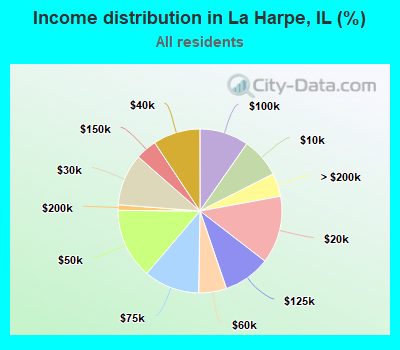Income distribution in La Harpe, IL (%)