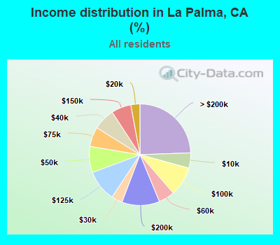 Income distribution in La Palma, CA (%)