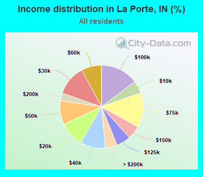 Income distribution in La Porte, IN (%)