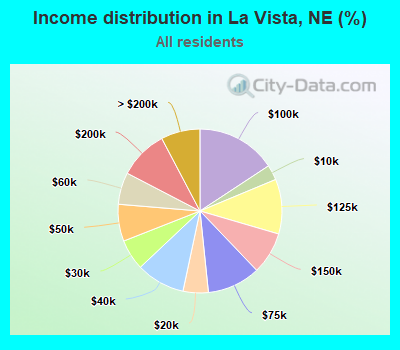 Income distribution in La Vista, NE (%)