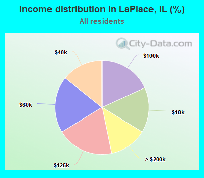 Income distribution in LaPlace, IL (%)