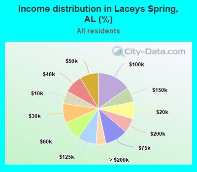 Income distribution in Laceys Spring, AL (%)