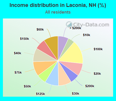 Income distribution in Laconia, NH (%)