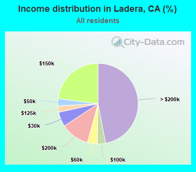 Income distribution in Ladera, CA (%)