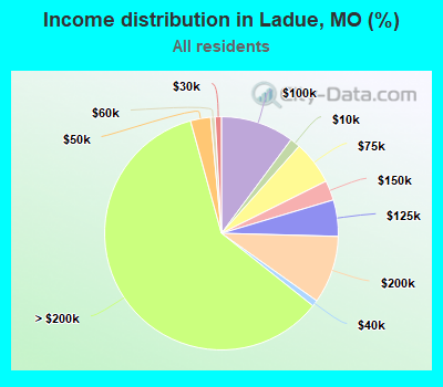 Income distribution in Ladue, MO (%)