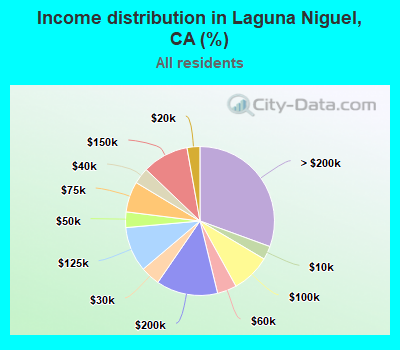 Income distribution in Laguna Niguel, CA (%)