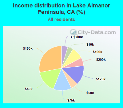 Income distribution in Lake Almanor Peninsula, CA (%)