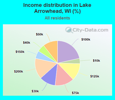 Income distribution in Lake Arrowhead, WI (%)