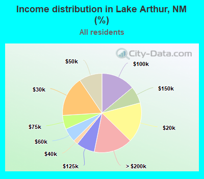 Income distribution in Lake Arthur, NM (%)