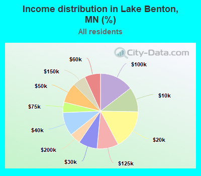 Income distribution in Lake Benton, MN (%)