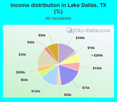 Income distribution in Lake Dallas, TX (%)