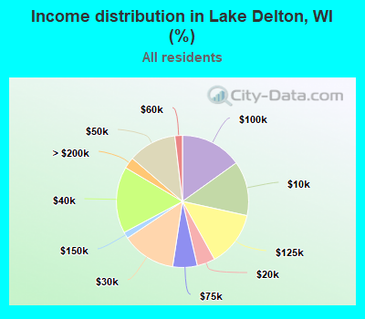 Income distribution in Lake Delton, WI (%)