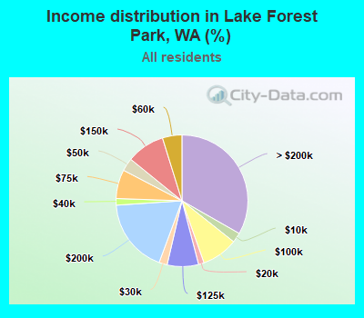 Income distribution in Lake Forest Park, WA (%)