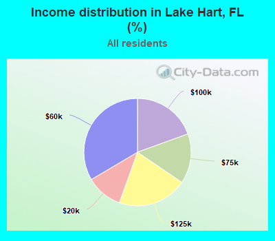 Income distribution in Lake Hart, FL (%)