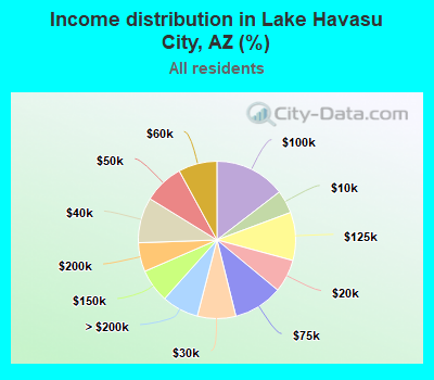 Income distribution in Lake Havasu City, AZ (%)